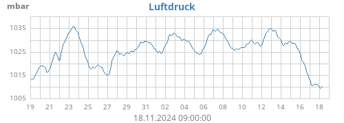 monthbarometer