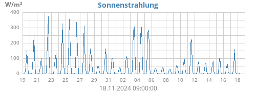 monthradiation