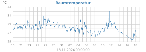 monthtempin