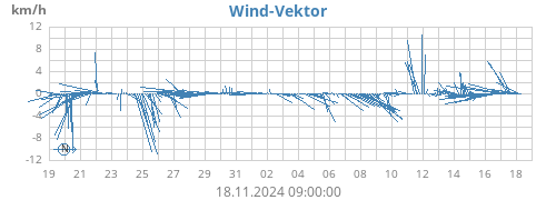 monthwindvec