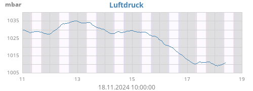 weekbarometer