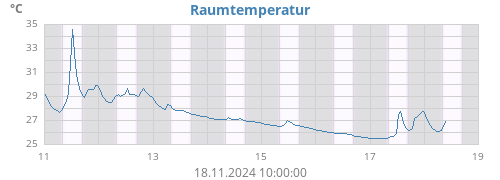 weektempin