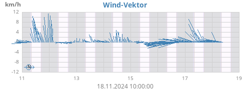 weekwindvec