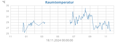 yeartempin